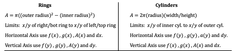 Volumes of Revolution: The two main formulas are V=∫▒A(x) dx and V=∫▒A(y) dy. Here is some general information about each method of computing and some examples.